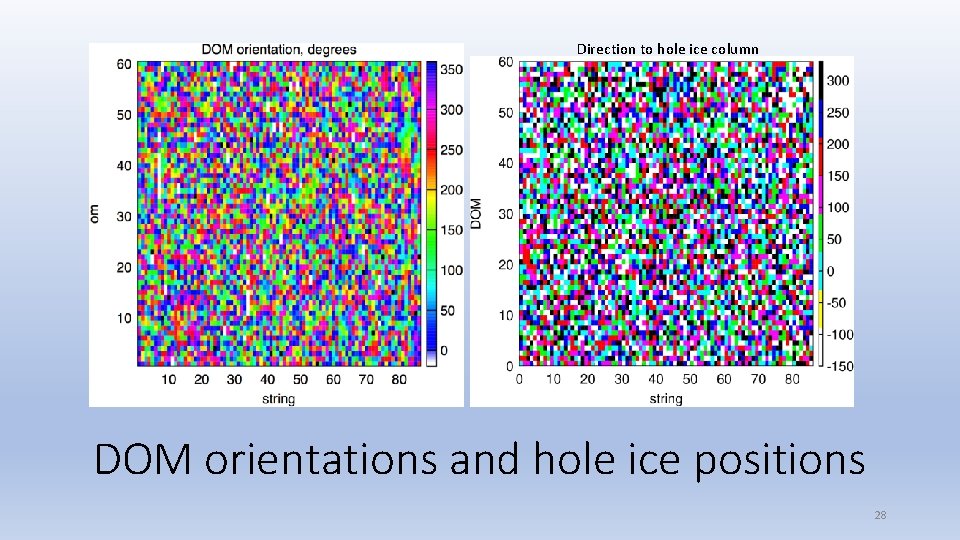 Direction to hole ice column DOM orientations and hole ice positions 28 