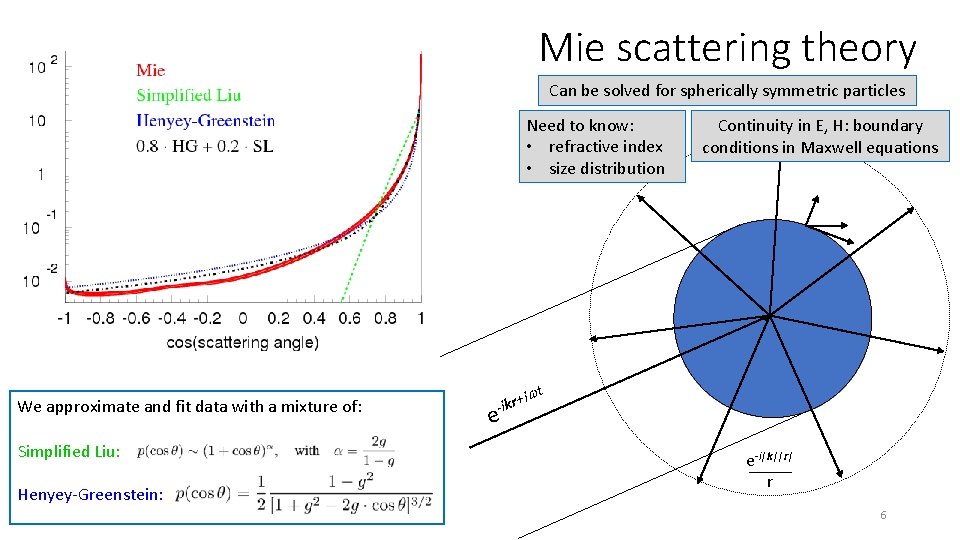 Mie scattering theory Can be solved for spherically symmetric particles Need to know: •