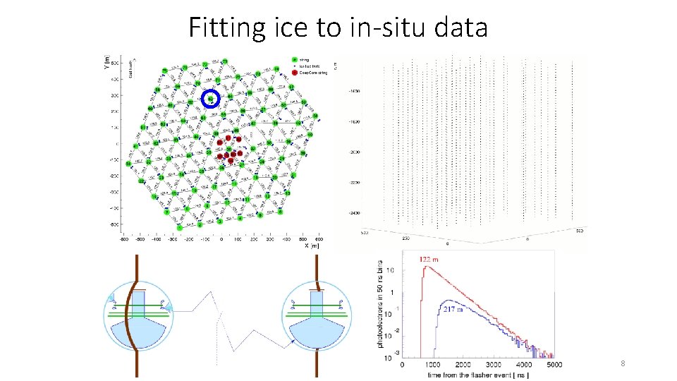 Fitting ice to in-situ data 8 