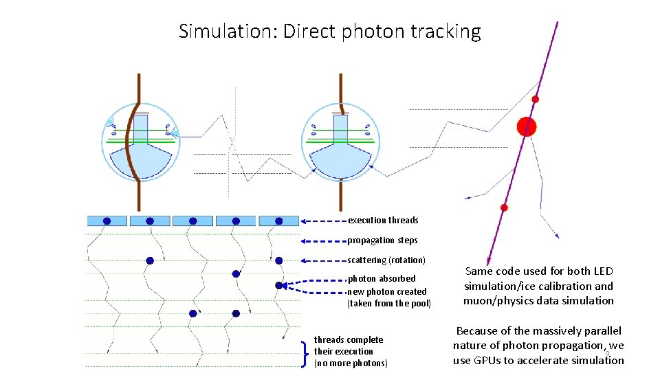 Simulation: Direct photon tracking execution threads propagation steps scattering (rotation) photon absorbed new photon