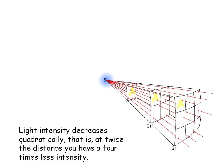 Light intensity decreases quadratically, that is, at twice the distance you have a four