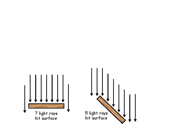 7 light rays hit surface 5 light rays hit surface 