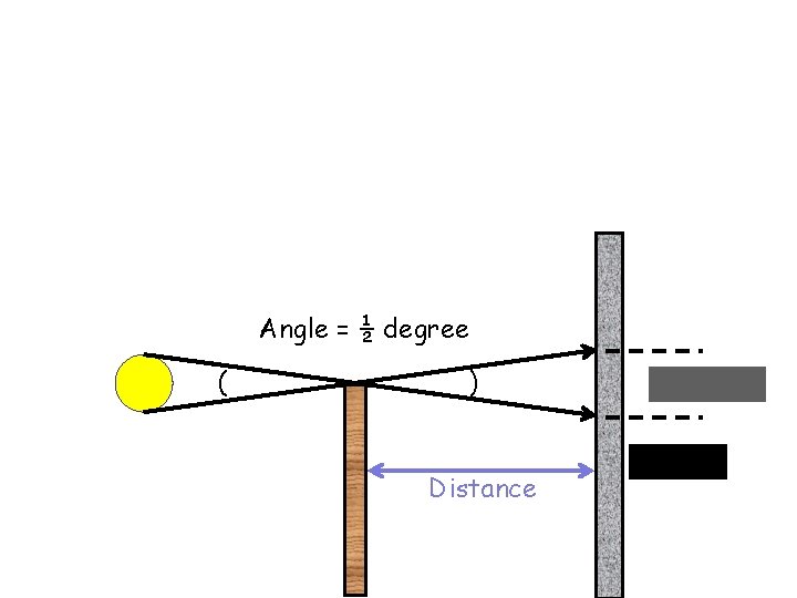 Angle = ½ degree ( ) Distance 