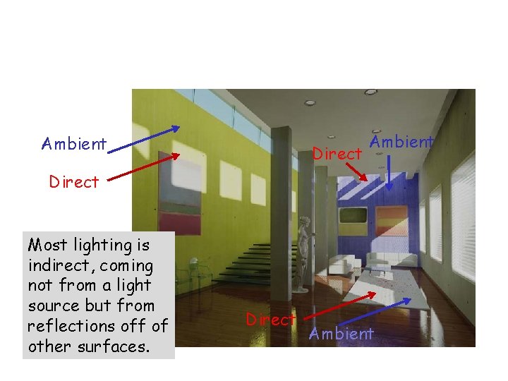 Ambient Direct Most lighting is indirect, coming not from a light source but from