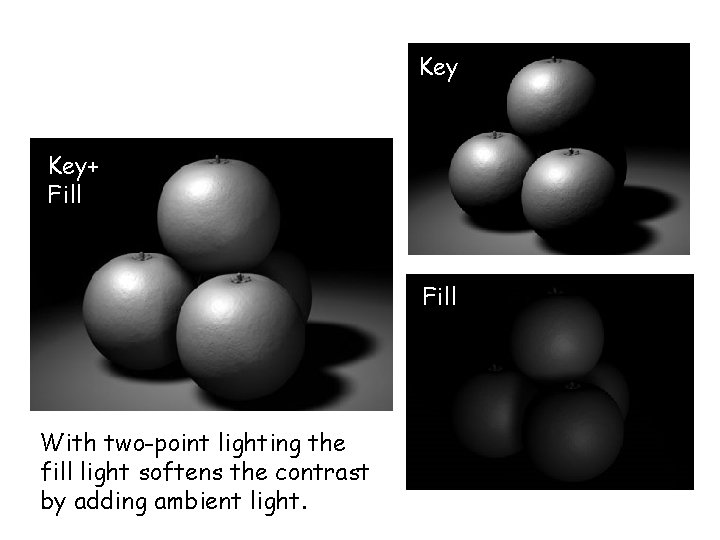 Key Key+ Fill With two-point lighting the fill light softens the contrast by adding