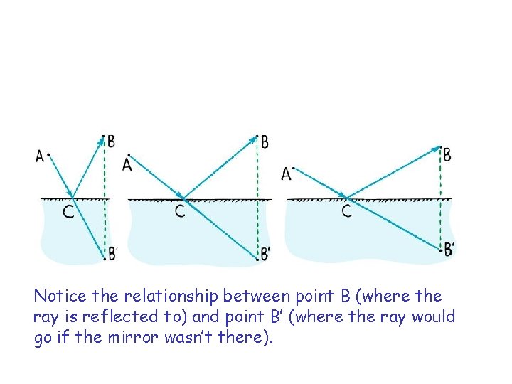 Notice the relationship between point B (where the ray is reflected to) and point
