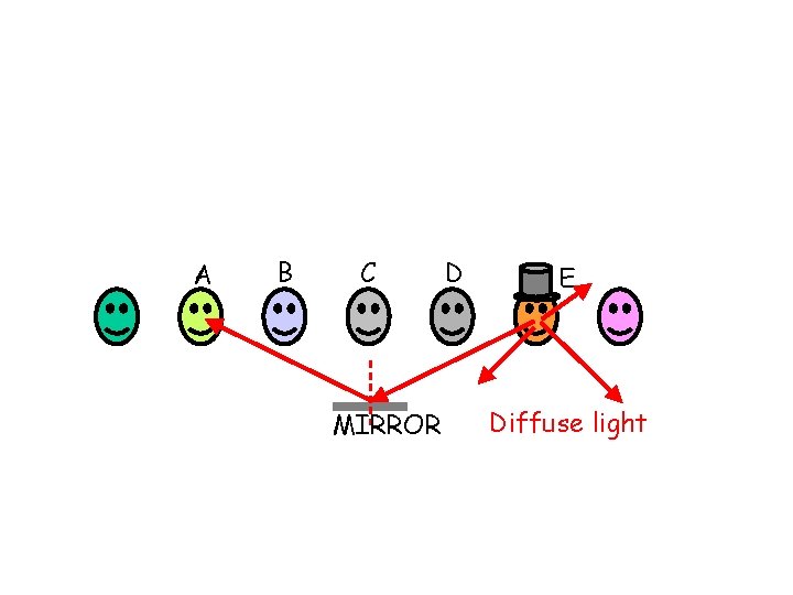 A B C MIRROR D E Diffuse light 