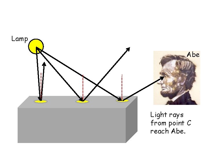 Lamp Abe Light rays from point C reach Abe. 