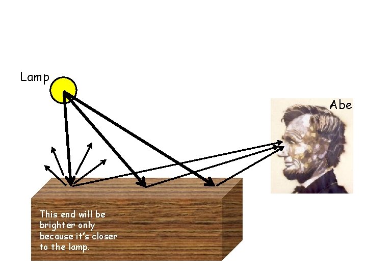 Lamp Abe This end will be brighter only because it’s closer to the lamp.