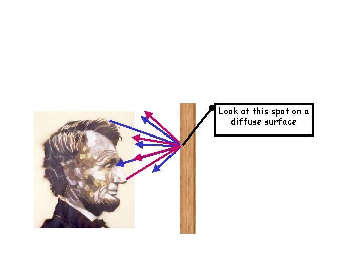 Look at this spot on a diffuse surface 