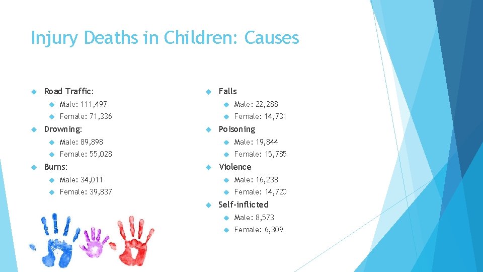 Injury Deaths in Children: Causes Road Traffic: Falls Male: 111, 497 Male: 22, 288