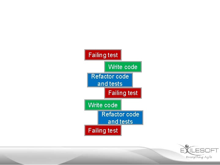 Failing test Write code Refactor code and tests Failing test 