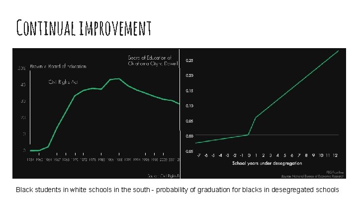 Continual improvement Black students in white schools in the south - probability of graduation