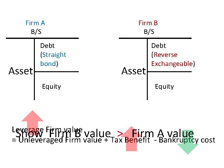 Firm A B/S Asset Debt (Straight bond) Equity Firm B B/S Asset Debt (Reverse