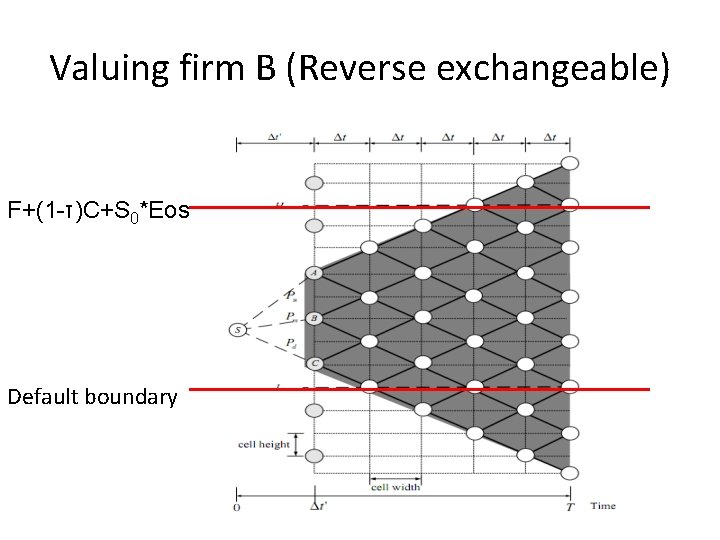 Valuing firm B (Reverse exchangeable) F+(1 -τ)C+S 0*Eos Default boundary 