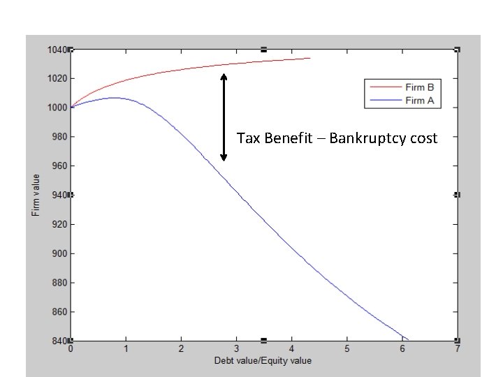 Tax Benefit – Bankruptcy cost 