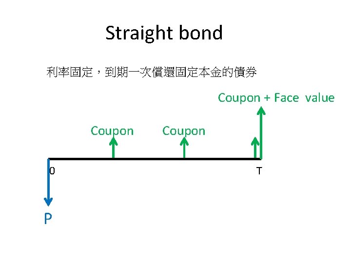 Straight bond 利率固定，到期一次償還固定本金的債券 Coupon + Face value Coupon 0 P Coupon T 