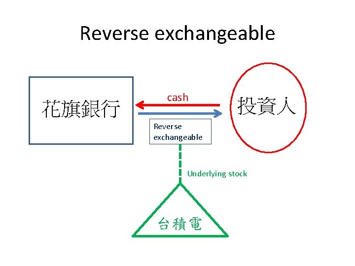 Reverse exchangeable 花旗銀行 cash 投資人 Reverse exchangeable Underlying stock 台積電 