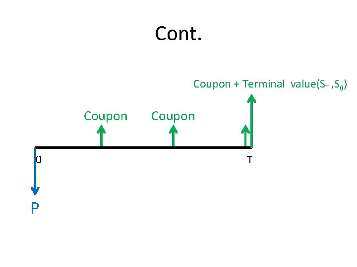 Cont. Coupon + Terminal value(ST , S 0) Coupon 0 P Coupon T 