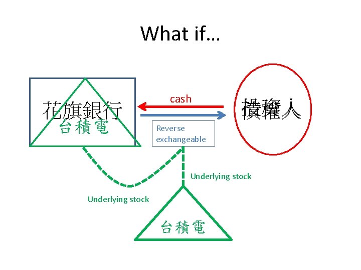 What if… 花旗銀行 台積電 cash 投資人 債權人 Reverse exchangeable Underlying stock 台積電 