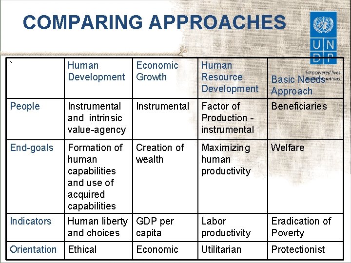 COMPARING APPROACHES ` Human Development Economic Growth Human Resource Development People Instrumental and intrinsic
