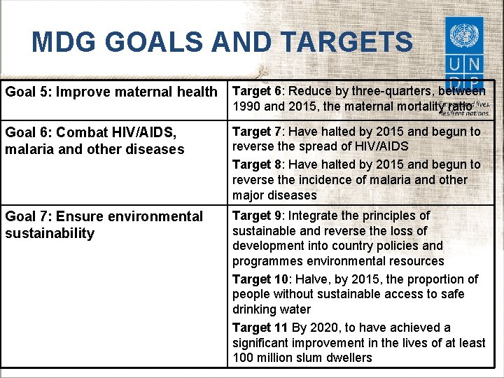MDG GOALS AND TARGETS Goal 5: Improve maternal health Target 6: Reduce by three-quarters,