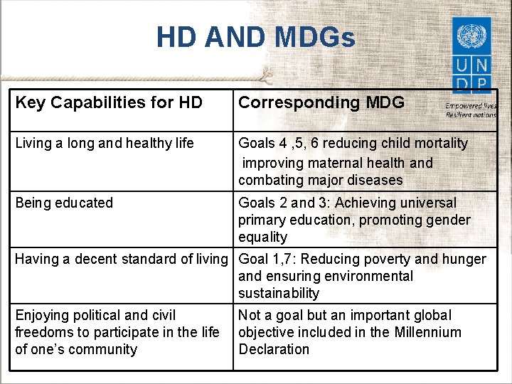 HD AND MDGs Key Capabilities for HD Corresponding MDG Living a long and healthy