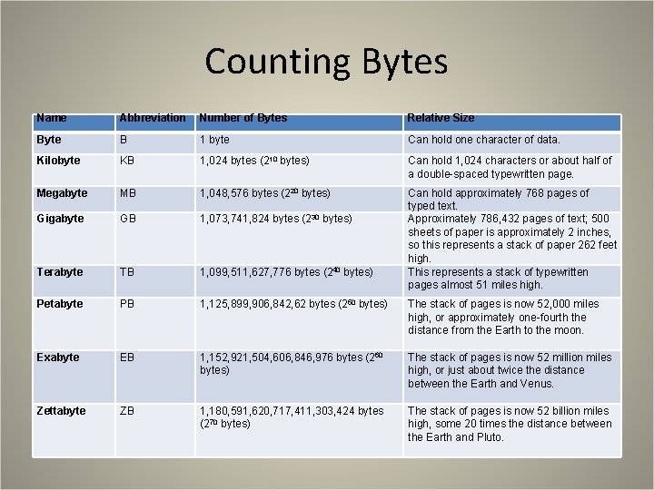 Counting Bytes Name Abbreviation Number of Bytes Relative Size Byte B 1 byte Can