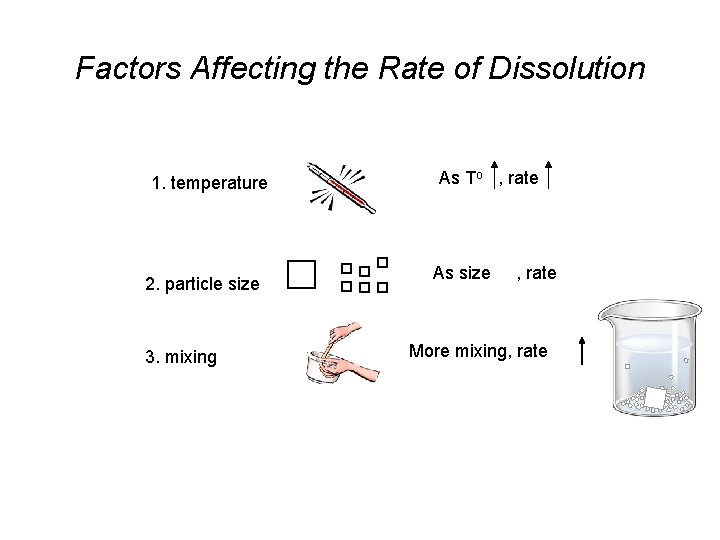 Factors Affecting the Rate of Dissolution 1. temperature 2. particle size 3. mixing As