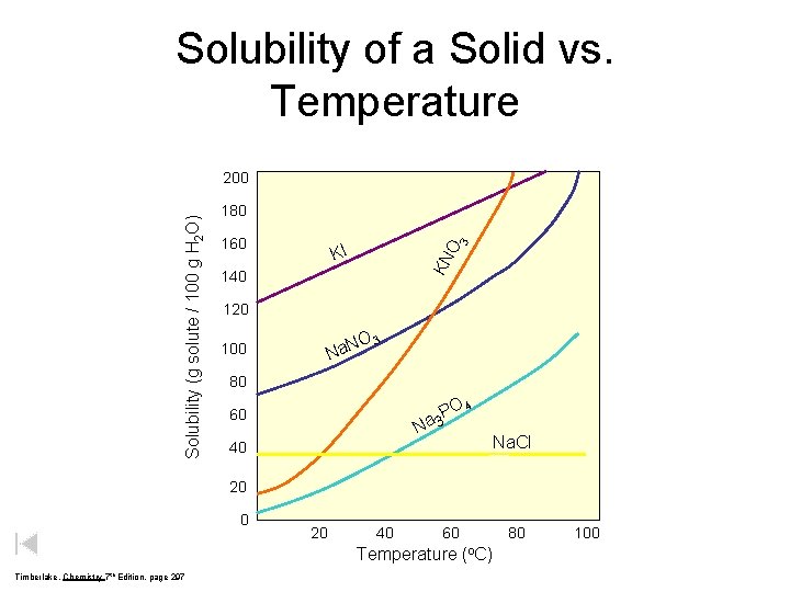 Solubility of a Solid vs. Temperature 180 160 O 3 KI KN Solubility (g