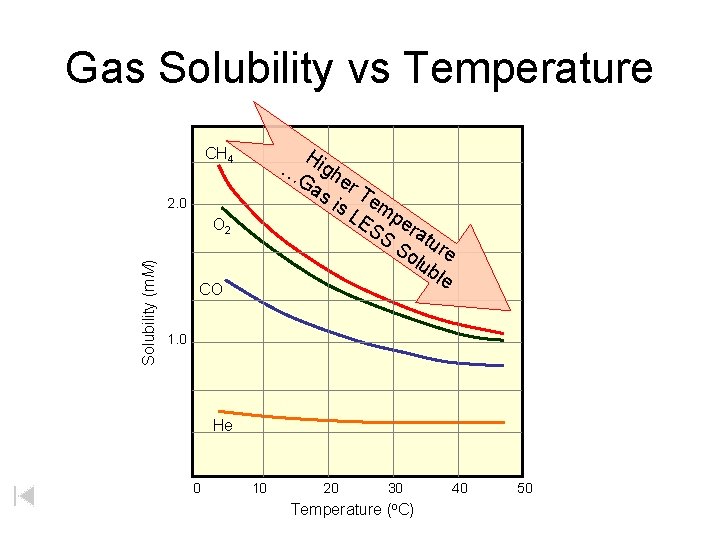 Gas Solubility vs Temperature Hi gh Ga er s i Te s L mp