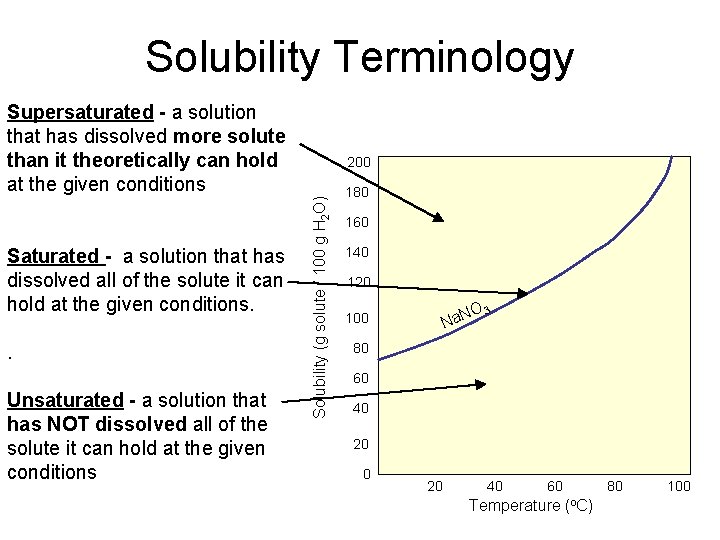 Solubility Terminology Supersaturated - a solution that has dissolved more solute than it theoretically