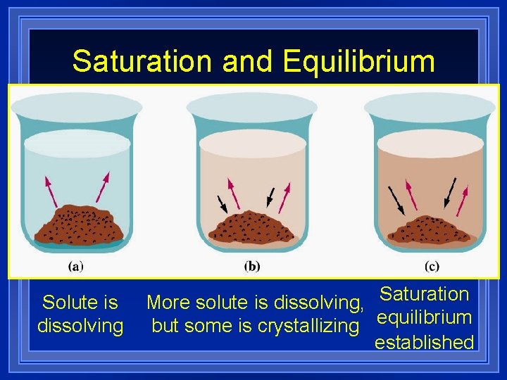 Saturation and Equilibrium Solute is dissolving More solute is dissolving, Saturation but some is