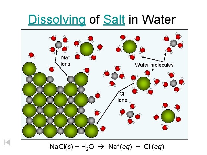 Dissolving of Salt in Water Na+ ions Water molecules Clions Na. Cl(s) + H