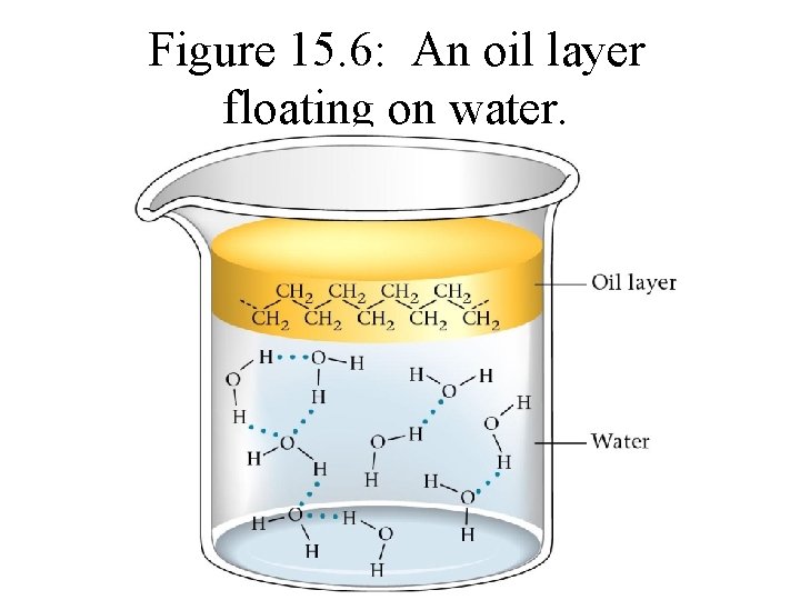 Figure 15. 6: An oil layer floating on water. 