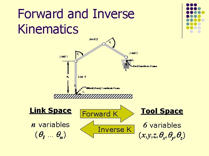 Forward and Inverse Kinematics Joint 2 q 2 Joint 3 q 1 Joint 1
