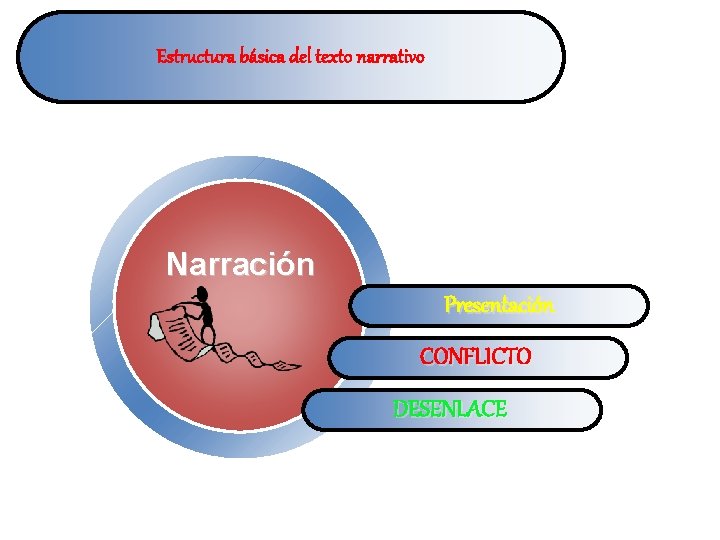 Estructura. Diagram básica del texto narrativo Narración Presentación CONFLICTO DESENLACE 