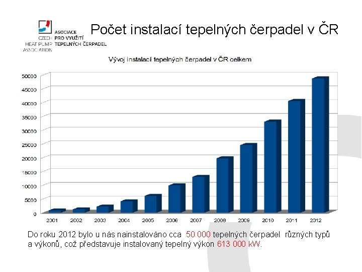 Počet instalací tepelných čerpadel v ČR Do roku 2012 bylo u nás nainstalováno cca