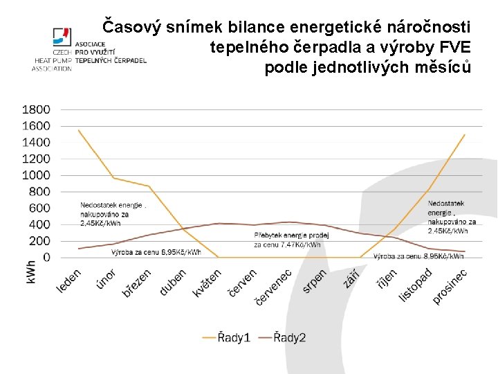 Časový snímek bilance energetické náročnosti tepelného čerpadla a výroby FVE podle jednotlivých měsíců 