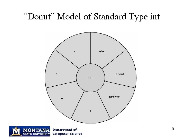 “Donut” Model of Standard Type int 10 