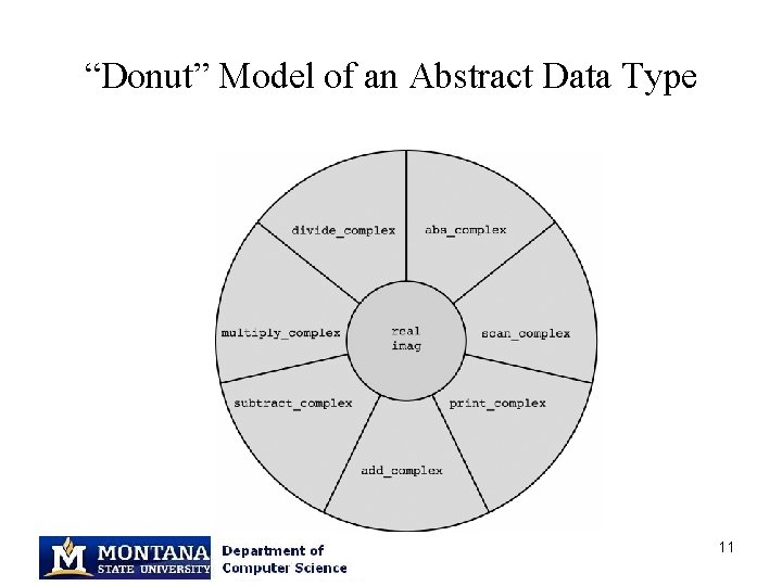 “Donut” Model of an Abstract Data Type 11 