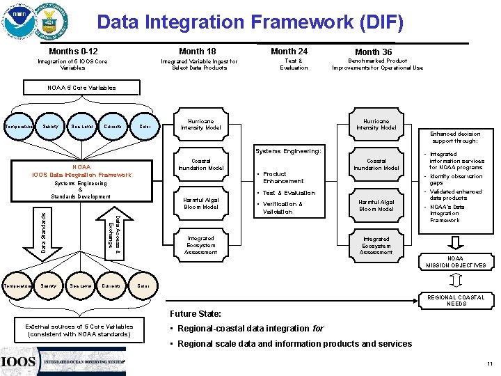 Data Integration Framework (DIF) Months 0 -12 Month 18 Integration of 5 IOOS Core