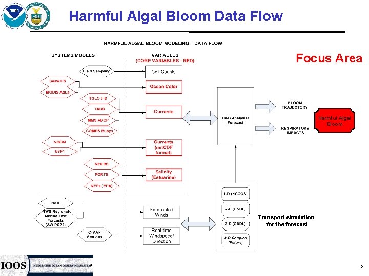 Harmful Algal Bloom Data Flow Focus Area Harmful Algal Bloom Transport simulation for the