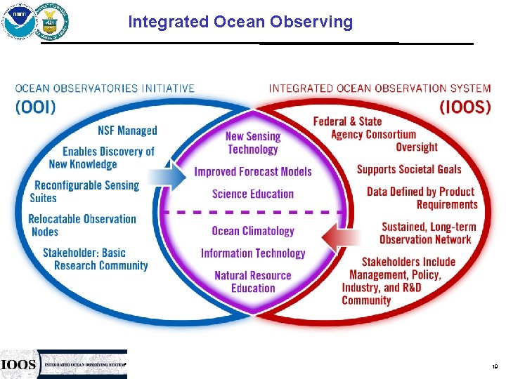 Integrated Ocean Observing ® 19 