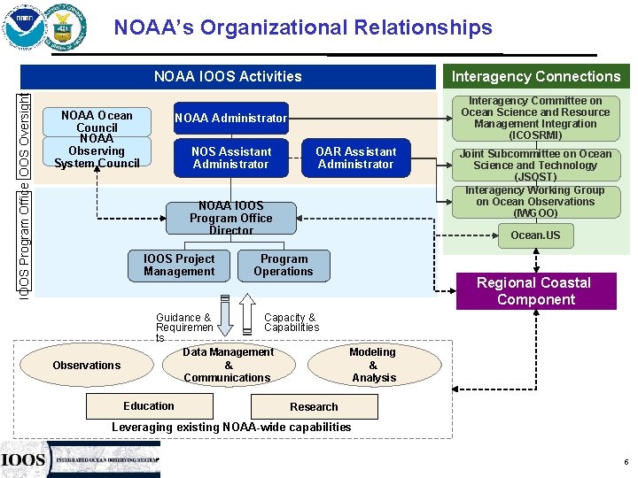 IOOS Program Office IOOS Oversight NOAA’s Organizational Relationships NOAA IOOS Activities Interagency Connections NOAA