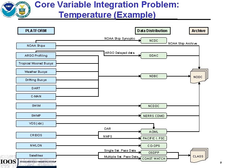 Core Variable Integration Problem: Temperature (Example) PLATFORM Data Distribution NOAA Ship Synoptic NCDC NOAA