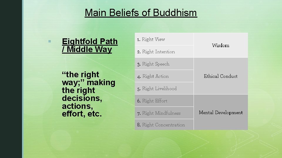 Main Beliefs of Buddhism § Eightfold Path / Middle Way “the right way; ”