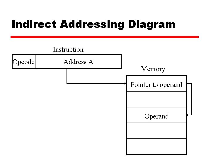 Indirect Addressing Diagram Instruction Opcode Address A Memory Pointer to operand Operand 