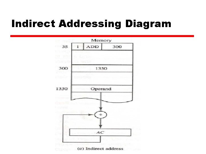 Indirect Addressing Diagram 