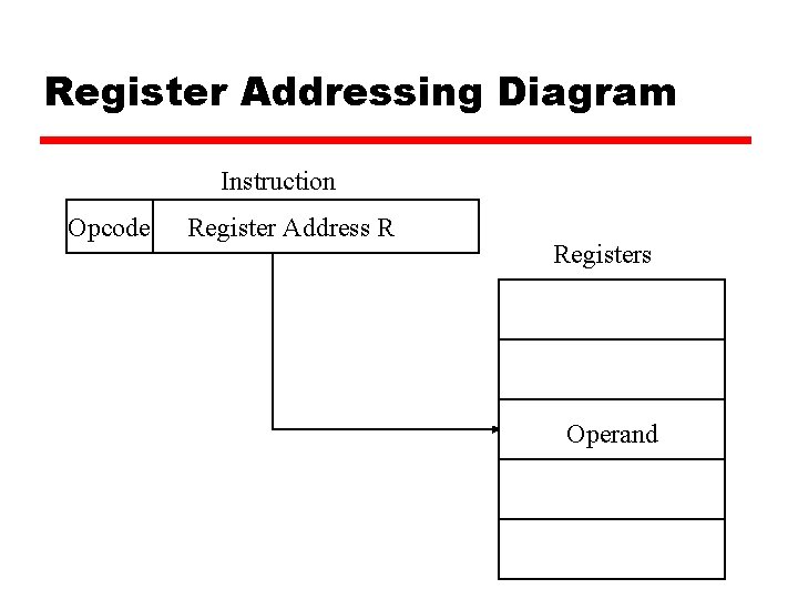 Register Addressing Diagram Instruction Opcode Register Address R Registers Operand 